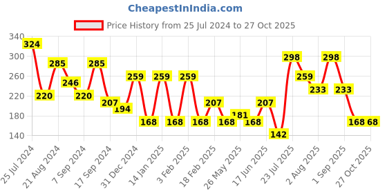 myntra.com JOKER & WITCH Gold-Toned Alloy Gold-Plated Layered Necklace joker & witch Price History Graph from 25 Jul 2024 to 27 Oct 2025