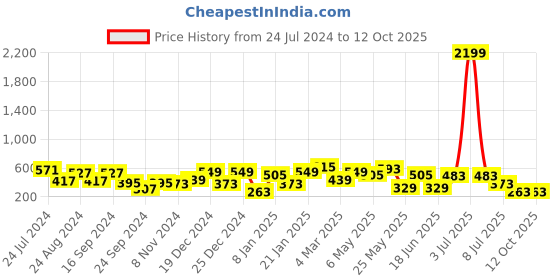 myntra.com JOKER & WITCH Gold-Toned Alloy Layered Necklace joker & witch Price History Graph from 24 Jul 2024 to 12 Oct 2025