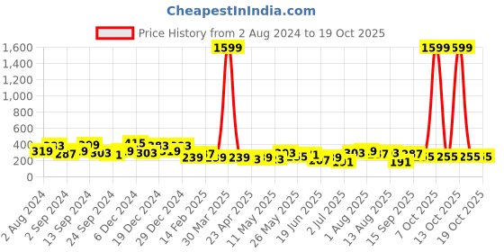 myntra.com JOKER & WITCH Gold-Toned Alloy Layered Necklace joker & witch Price History Graph from 2 Aug 2024 to 19 Oct 2025