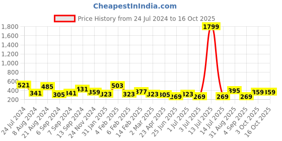 myntra.com JOKER & WITCH Gold-Toned Alphabet B Gold-Plated Necklace joker & witch Price History Graph from 24 Jul 2024 to 15 Oct 2025