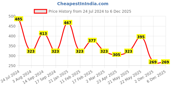 myntra.com JOKER & WITCH Gold-Toned Alphabet E Necklace joker & witch Price History Graph from 24 Jul 2024 to 2 Dec 2025