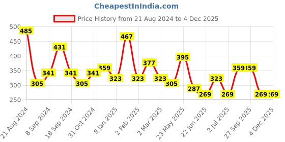 myntra.com JOKER & WITCH Gold-Toned Alphabet G Pendant Necklace joker & witch Price History Graph from 21 Aug 2024 to 4 Dec 2025