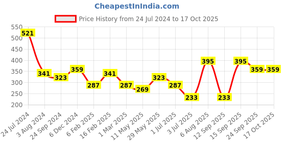 myntra.com JOKER & WITCH Gold-Toned Alphabet L Gold-Plated Necklace joker & witch Price History Graph from 24 Jul 2024 to 15 Oct 2025