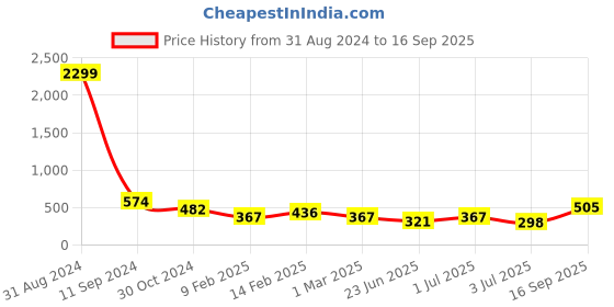 myntra.com JOKER & WITCH Gold-Toned Alphabet W Gold-Plated Necklace joker & witch Price History Graph from 31 Aug 2024 to 16 Sep 2025