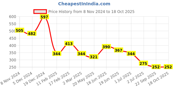 myntra.com JOKER & WITCH Gold-Toned Alphabet X Gold-Plated Necklace joker & witch Price History Graph from 8 Nov 2024 to 18 Oct 2025
