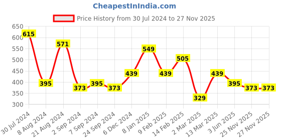 myntra.com JOKER & WITCH Gold-Toned Alphabet Z Pendant Chain joker & witch Price History Graph from 30 Jul 2024 to 27 Nov 2025