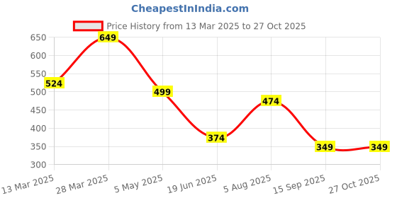 myntra.com JOKER & WITCH Gold-Toned & Black Butterfly Charm Chain joker & witch Price History Graph from 13 Mar 2025 to 27 Oct 2025