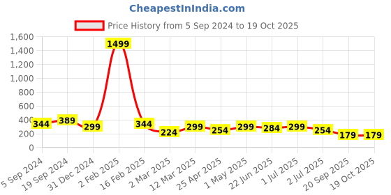 myntra.com JOKER & WITCH Gold-Toned & Black Butterfly Stone-Studded Finger Ring joker & witch Price History Graph from 5 Sep 2024 to 19 Oct 2025