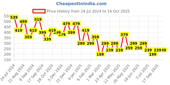 myntra.com JOKER & WITCH Gold-Toned & Black Two Layered Necklace joker & witch Price History Graph from 24 Jul 2024 to 15 Oct 2025