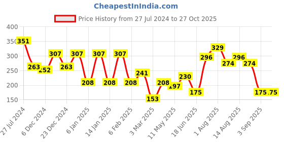 myntra.com JOKER & WITCH Gold-Toned & Blue Alloy Gold-Plated Open Necklace joker & witch Price History Graph from 27 Jul 2024 to 27 Oct 2025