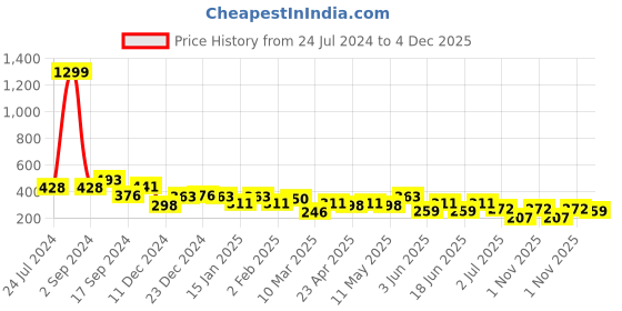 myntra.com JOKER & WITCH Gold-Toned & Blue Brass Layered Chain joker & witch Price History Graph from 24 Jul 2024 to 4 Dec 2025