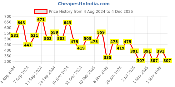myntra.com JOKER & WITCH Gold-Toned & Blue Brass Layered Necklace joker & witch Price History Graph from 4 Aug 2024 to 4 Dec 2025