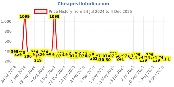 myntra.com JOKER & WITCH Gold-Toned & Blue Quinn Evil Eye Contemporary Studs joker & witch Price History Graph from 24 Jul 2024 to 4 Dec 2025