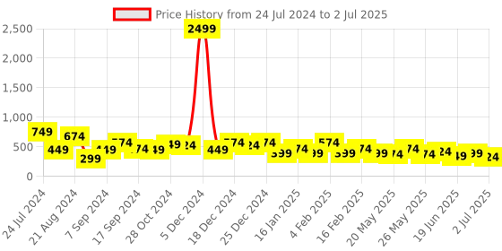 myntra.com JOKER & WITCH Gold-Toned & Green Butterfly Chain joker & witch Price History Graph from 24 Jul 2024 to 2 Jul 2025