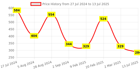 myntra.com JOKER & WITCH Gold-Toned & Green Heart Enamelled Adjustable Finger Ring joker & witch Price History Graph from 27 Jul 2024 to 13 Jul 2025