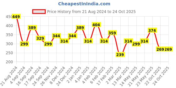myntra.com JOKER & WITCH Gold-Toned & Green Stone-Studded Butterfly Finger Ring joker & witch Price History Graph from 21 Aug 2024 to 23 Oct 2025