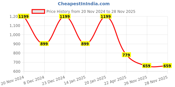 myntra.com JOKER & WITCH Gold-Toned & Green Stone-Studded Jewellery Set joker & witch Price History Graph from 20 Nov 2024 to 28 Nov 2025