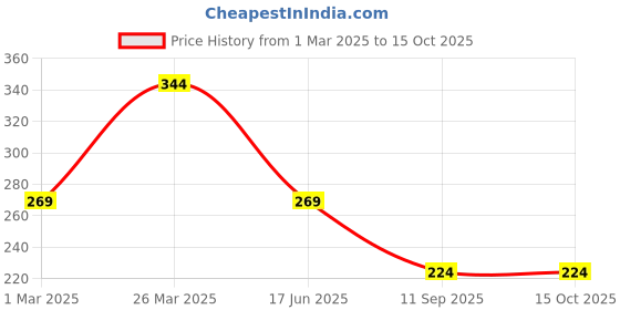 myntra.com JOKER & WITCH Gold-Toned & Green Stones-Studded Butterfly Finger Ring joker & witch Price History Graph from 1 Mar 2025 to 15 Oct 2025
