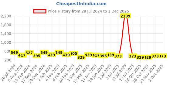 myntra.com JOKER & WITCH Gold-Toned & Magenta Letter D Pendant with Chain joker & witch Price History Graph from 28 Jul 2024 to 1 Dec 2025
