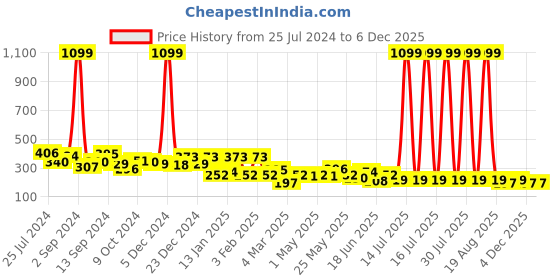 myntra.com JOKER & WITCH Gold-Toned & Pearl Bow Detail Classic Hoop Earrings joker & witch Price History Graph from 25 Jul 2024 to 4 Dec 2025