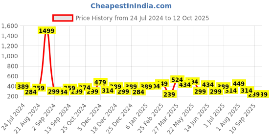 myntra.com JOKER & WITCH Gold-Toned & Pearl Contemporary Drop Earrings joker & witch Price History Graph from 24 Jul 2024 to 12 Oct 2025