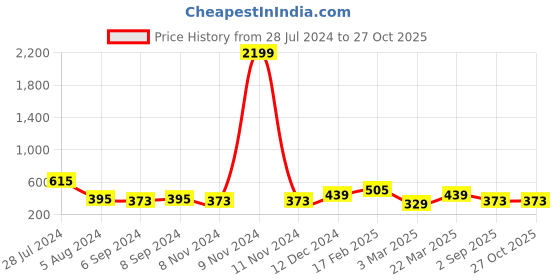 myntra.com JOKER & WITCH Gold-Toned & Pink Alphabet G Pendant Necklace joker & witch Price History Graph from 28 Jul 2024 to 26 Oct 2025