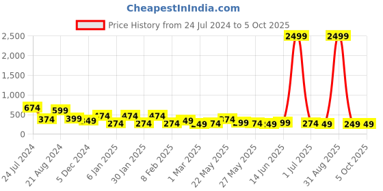 myntra.com JOKER & WITCH Gold-Toned & Pink Butterfly Chain joker & witch Price History Graph from 24 Jul 2024 to 4 Oct 2025