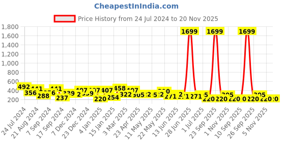 myntra.com JOKER & WITCH Gold-Toned & Pink Irie Pink Tulip Brooch joker & witch Price History Graph from 24 Jul 2024 to 20 Nov 2025