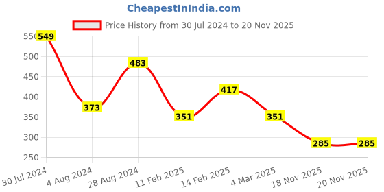 myntra.com JOKER & WITCH Gold-Toned & Pink Necklace joker & witch Price History Graph from 30 Jul 2024 to 20 Nov 2025