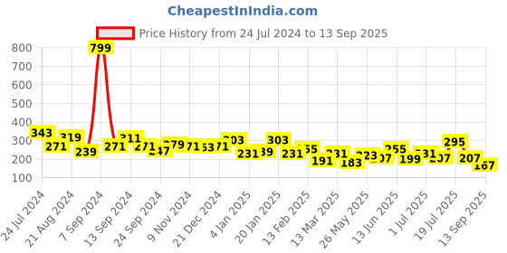 myntra.com JOKER & WITCH Gold-Toned & Red Enamelled Necklace joker & witch Price History Graph from 24 Jul 2024 to 13 Sep 2025