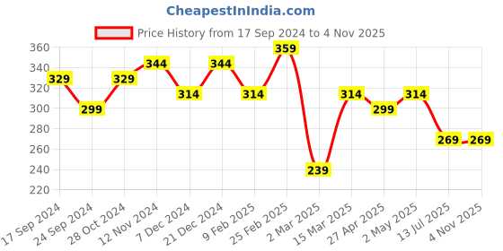 myntra.com JOKER & WITCH Gold-Toned & Red Heart Finger Ring joker & witch Price History Graph from 17 Sep 2024 to 2 Nov 2025