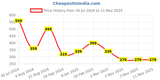 myntra.com JOKER & WITCH Gold-Toned & Red Rhinestone-Studded Alphabet D Finger Ring joker & witch Price History Graph from 30 Jul 2024 to 11 Nov 2025