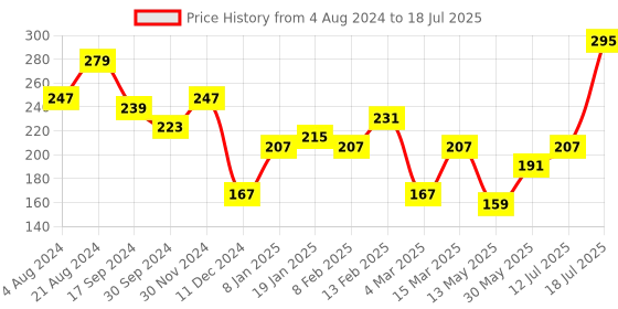 myntra.com JOKER & WITCH Gold-Toned & Red Stone-Studded Finger Ring joker & witch Price History Graph from 4 Aug 2024 to 12 Jul 2025