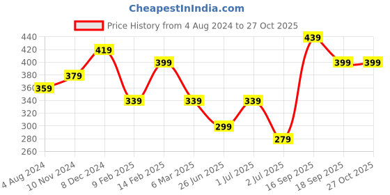 myntra.com JOKER & WITCH Gold-Toned & Rhinestone Studded Finger Ring joker & witch Price History Graph from 4 Aug 2024 to 26 Oct 2025