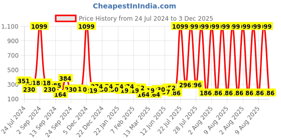 myntra.com JOKER & WITCH Gold-Toned & White Alloy Gold-Plated Choker Necklace joker & witch Price History Graph from 24 Jul 2024 to 3 Dec 2025