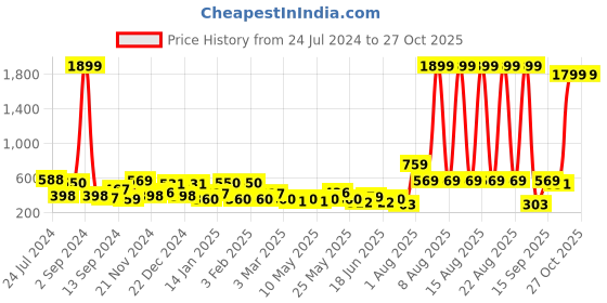 myntra.com JOKER & WITCH Gold-Toned & White Alloy Gold-Plated Layered Necklace joker & witch Price History Graph from 24 Jul 2024 to 26 Oct 2025