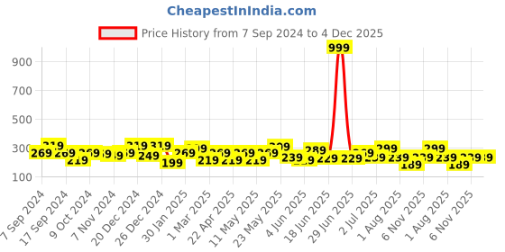 myntra.com JOKER & WITCH Gold-Toned & White Artificial Stone Beaded Necklace joker & witch Price History Graph from 7 Sep 2024 to 4 Dec 2025
