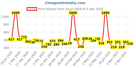 myntra.com JOKER & WITCH Gold-Toned & White Classic Drop Earrings joker & witch Price History Graph from 24 Jul 2024 to 3 Dec 2025