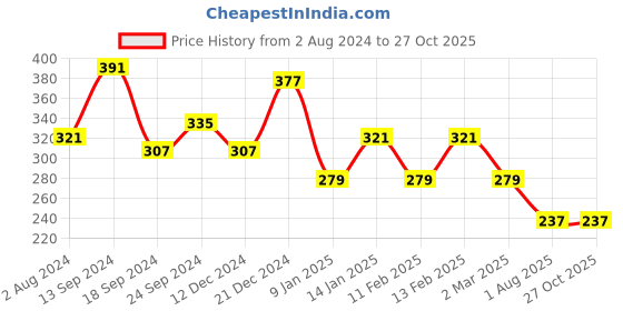 myntra.com JOKER & WITCH Gold-Toned & White Heart Shaped Charm Necklace joker & witch Price History Graph from 2 Aug 2024 to 27 Oct 2025