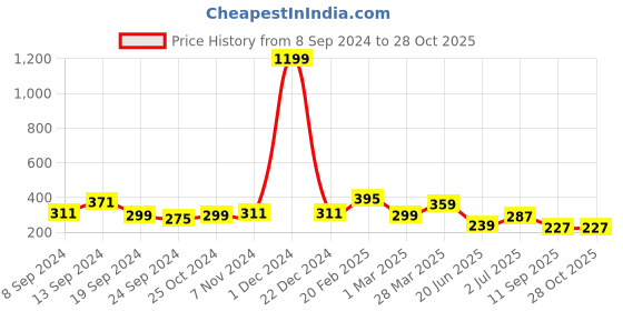 myntra.com JOKER & WITCH Gold-Toned & White Layered Oxidised Chain joker & witch Price History Graph from 8 Sep 2024 to 27 Oct 2025