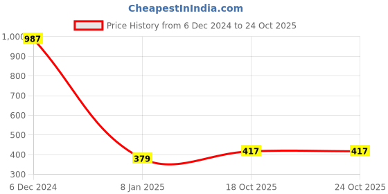 myntra.com JOKER & WITCH Gold-Toned & White Pearl Beaded Jewellery Set joker & witch Price History Graph from 6 Dec 2024 to 23 Oct 2025