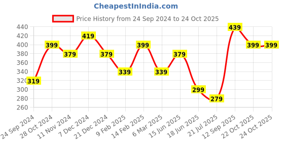 myntra.com JOKER & WITCH Gold-Toned & White Rhinestone Studded Finger Ring joker & witch Price History Graph from 24 Sep 2024 to 23 Oct 2025