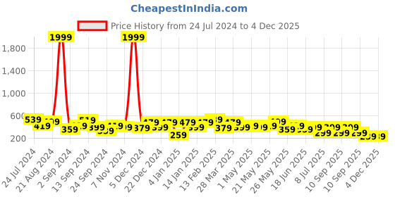 myntra.com JOKER & WITCH Gold-Toned & White Set Of 17 Contemporary Studs Earrings joker & witch Price History Graph from 24 Jul 2024 to 4 Dec 2025