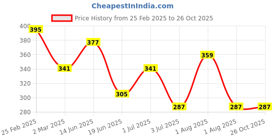 myntra.com JOKER & WITCH Gold-Toned & White Stone-Studded Finger Ring joker & witch Price History Graph from 25 Feb 2025 to 26 Oct 2025