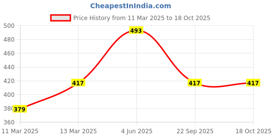 myntra.com JOKER & WITCH Gold-Toned & White Stone-Studded Honey Beau Jewellery Set joker & witch Price History Graph from 11 Mar 2025 to 18 Oct 2025