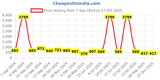 myntra.com JOKER & WITCH Gold Toned Blooming Gold Jewellery Set joker & witch Price History Graph from 7 Sep 2024 to 27 Oct 2025