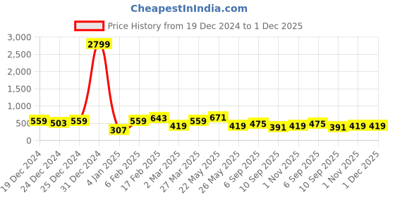 myntra.com JOKER & WITCH Gold Toned Blue Rhinestone Brooch joker & witch Price History Graph from 19 Dec 2024 to 1 Dec 2025
