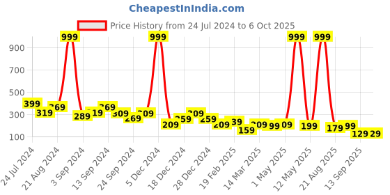 myntra.com JOKER & WITCH Gold-Toned Bobby Pins joker & witch Price History Graph from 24 Jul 2024 to 5 Oct 2025