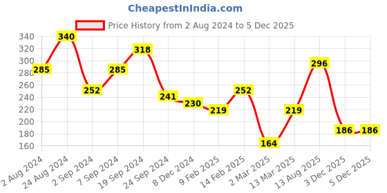 myntra.com JOKER & WITCH Gold-Toned Bracelet joker & witch Price History Graph from 2 Aug 2024 to 4 Dec 2025
