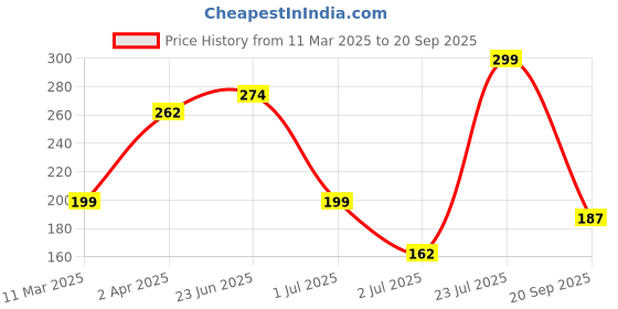 myntra.com JOKER & WITCH Gold-Toned Celestial Watch Charm joker & witch Price History Graph from 11 Mar 2025 to 20 Sep 2025